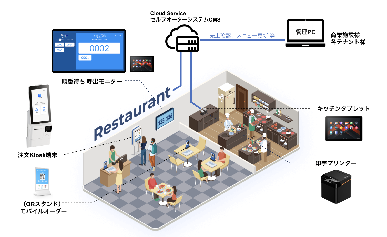 セルフオーダーシステムの機能イメージ