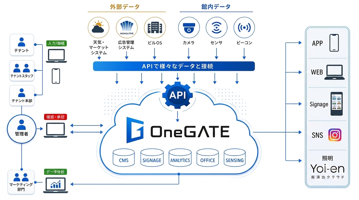OneGATE